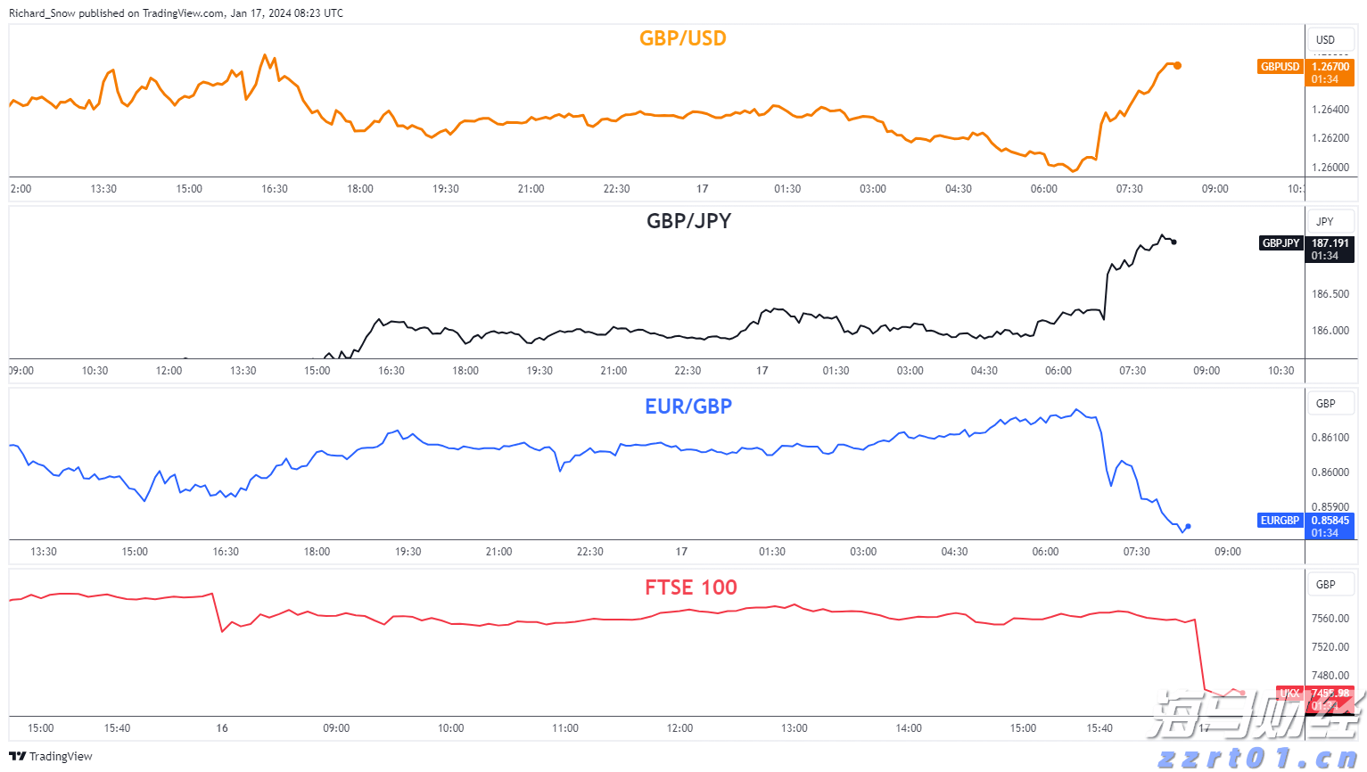 美联储关注通胀指标上升,消费支出几近停滞