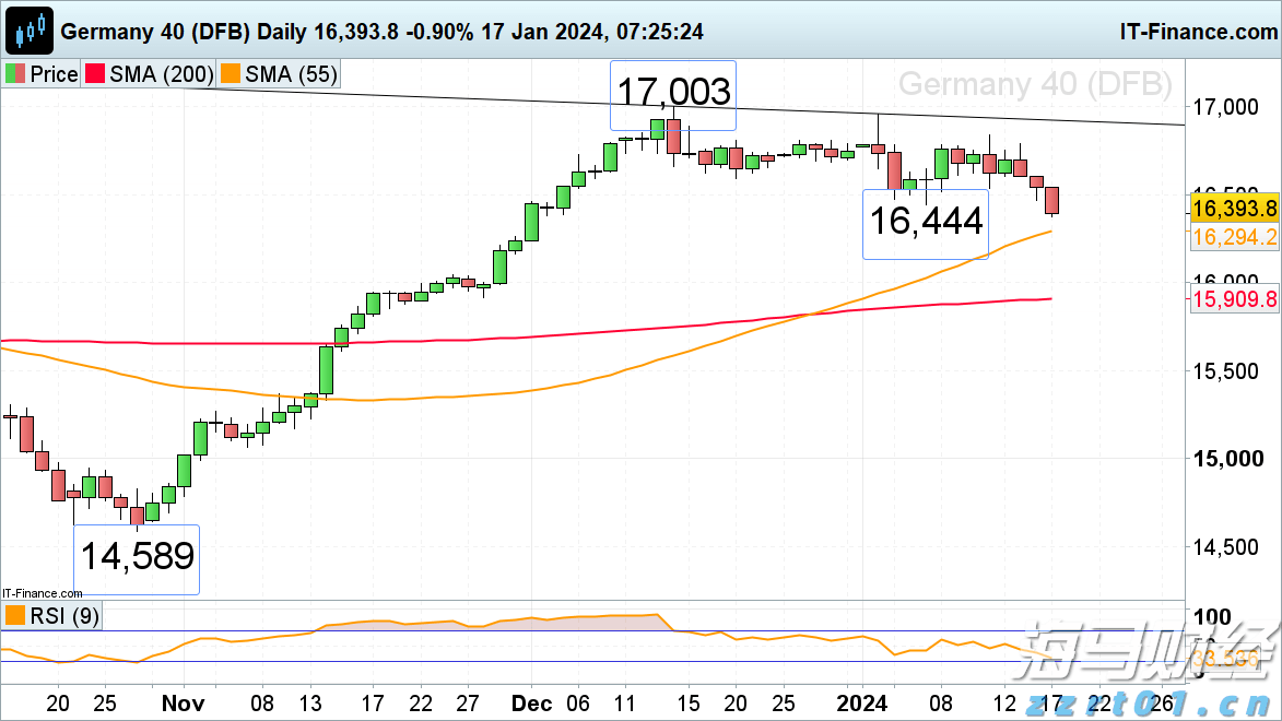 美联储关注通胀指标上升,消费支出几近停滞