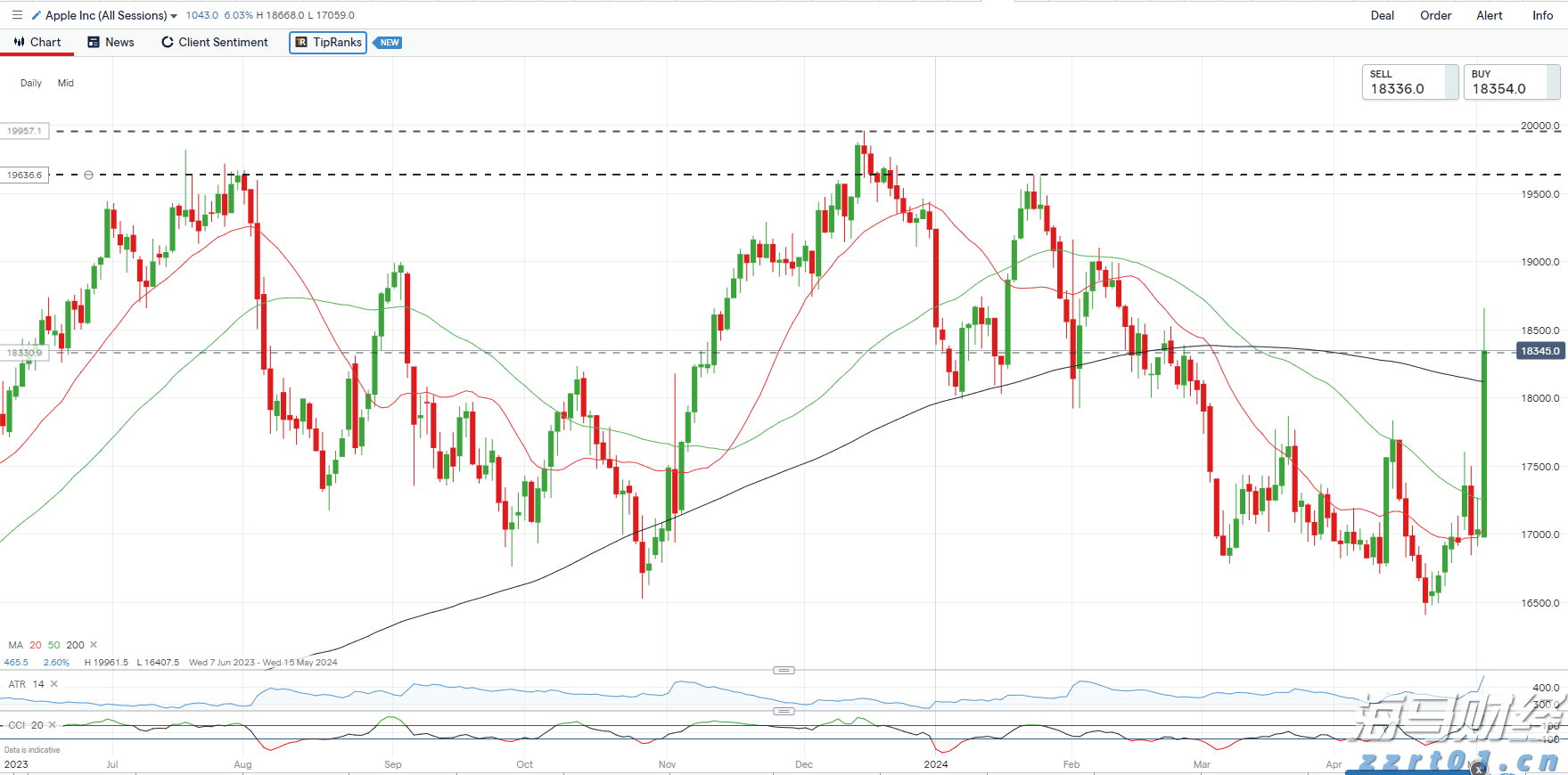 Canalys：华为二季度重夺中国手机市场桂冠，苹果(AAPL.US)跌至第五