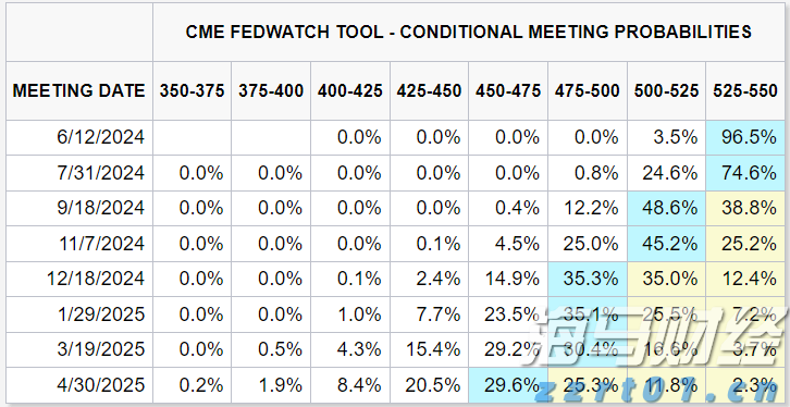 花旗对黄金前景转变：美国经济放缓及关税作用短期内将推动金价创新高