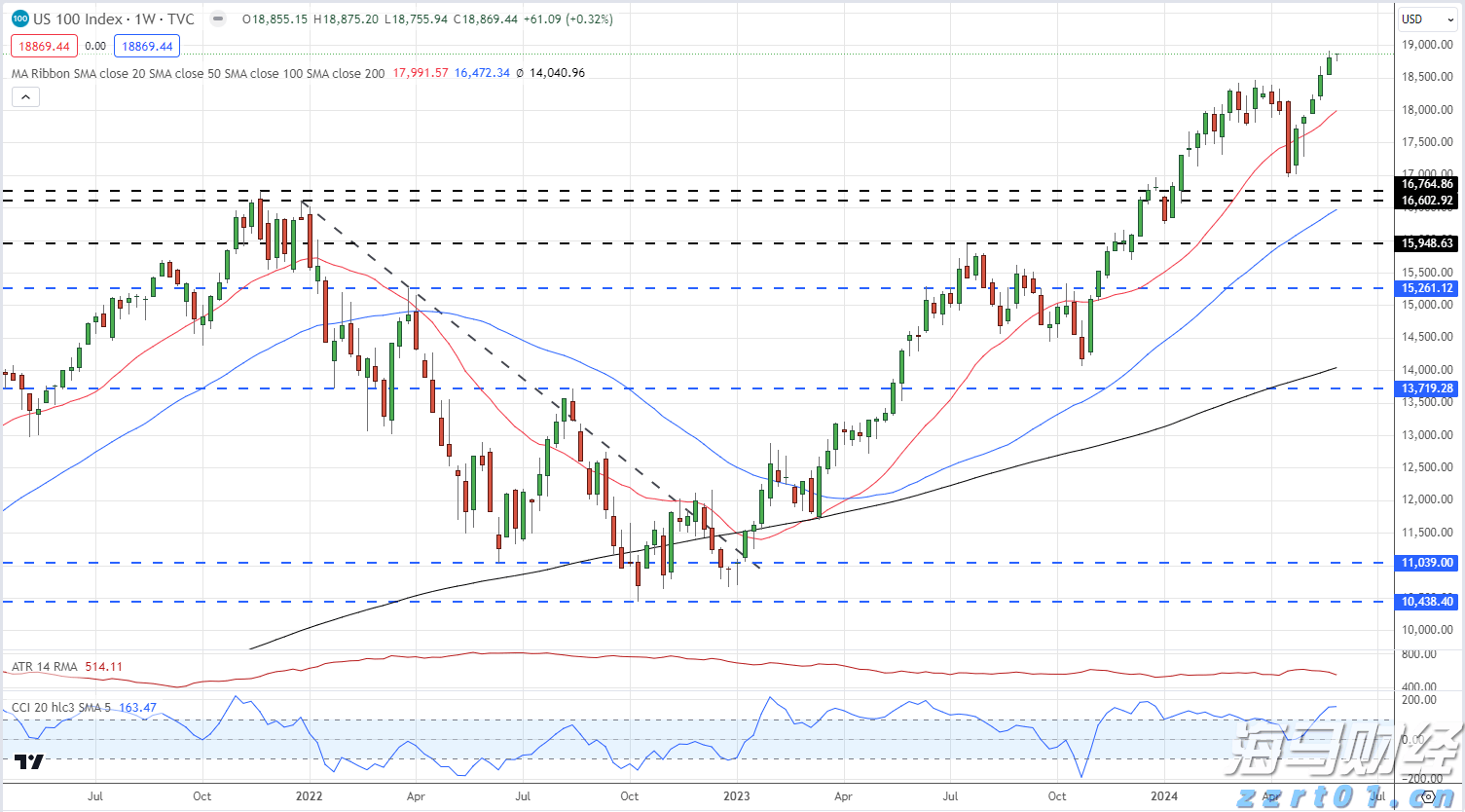 市场情绪发出警报,美股多头增添一忧